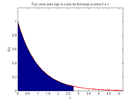funcion de distribucion F(x) con funcion densidad exponencial