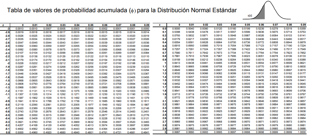 Tabla distribucion Normal