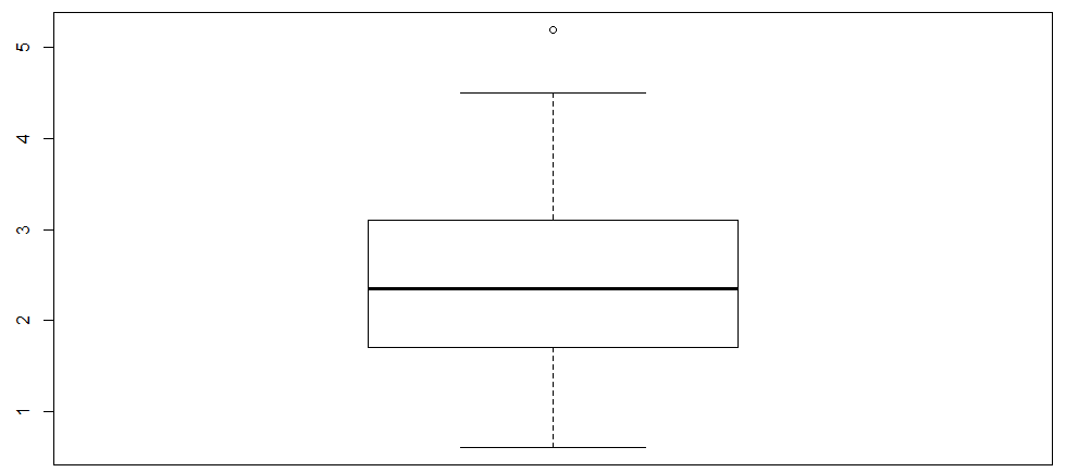 Diagrama de caja y bigotes o Boxplot