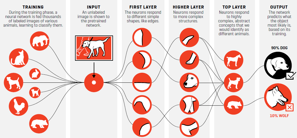Deep learning